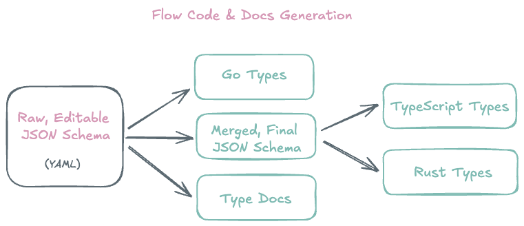 Docs and code generation
